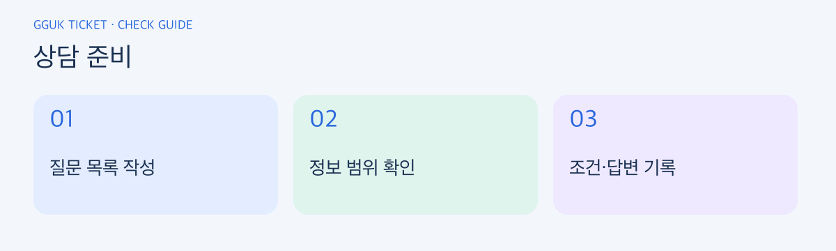상담 준비 확인 순서: 질문 목록 작성, 정보 범위 확인, 조건·답변 기록