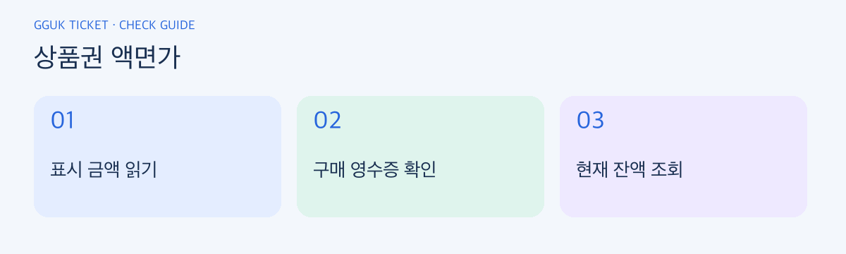 상품권 액면가 확인 순서: 표시 금액 읽기, 구매 영수증 확인, 현재 잔액 조회