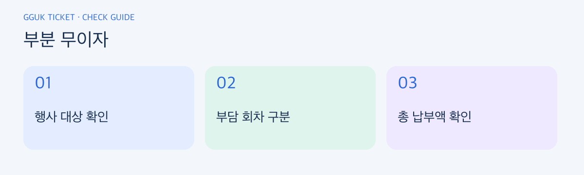 부분 무이자 확인 순서: 행사 대상 확인, 부담 회차 구분, 총 납부액 확인