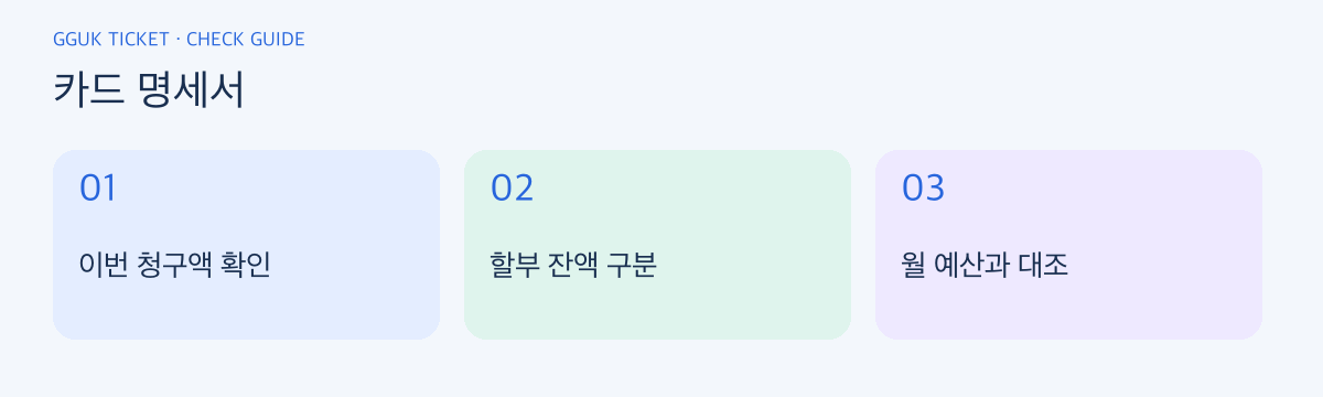 카드 명세서 확인 순서: 이번 청구액 확인, 할부 잔액 구분, 월 예산과 대조