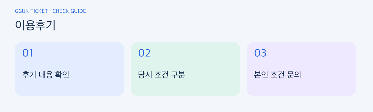 이용후기 확인 순서: 후기 내용 확인, 당시 조건 구분, 본인 조건 문의