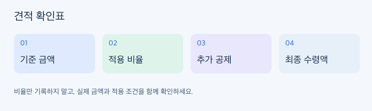 견적 확인표: 기준 금액, 적용 비율, 추가 공제와 최종 수령액