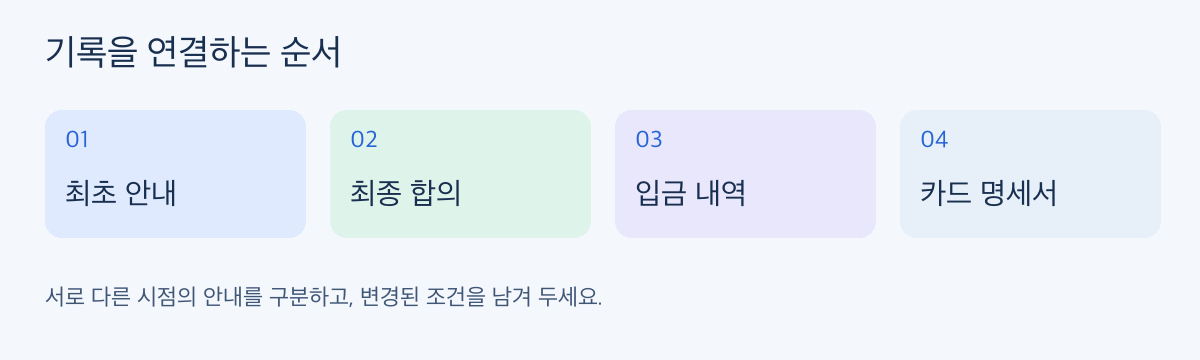 기록 연결 순서: 최초 안내, 최종 합의, 입금 내역과 카드 명세서